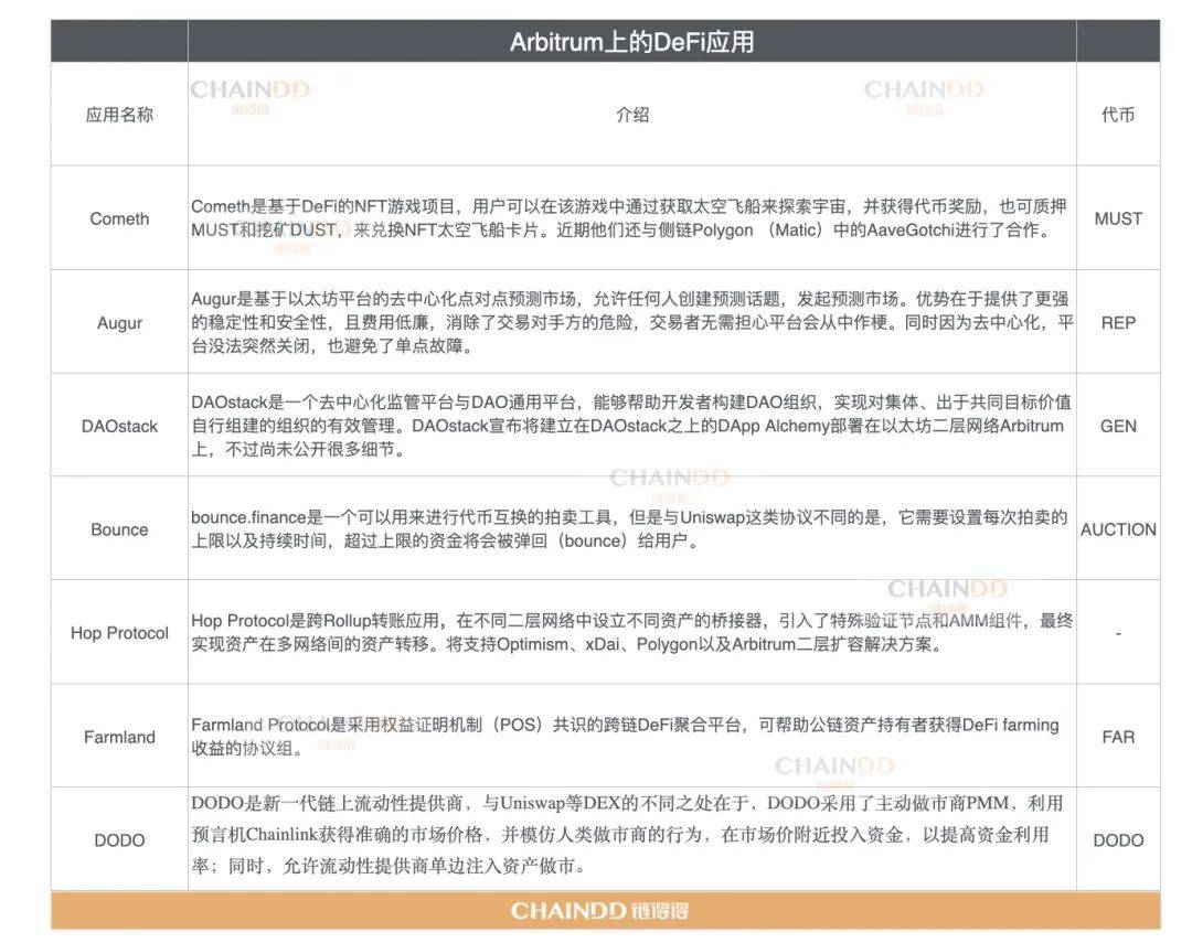Arbitrum运用生态一览：现在哪些DeFi大户站队Arbitrum？