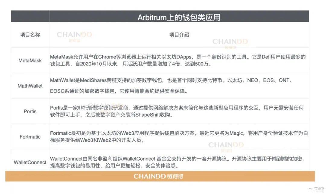 Arbitrum运用生态一览：现在哪些DeFi大户站队Arbitrum？