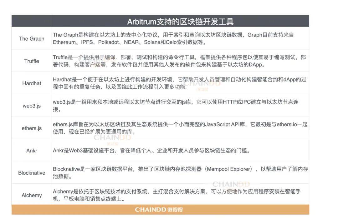 Arbitrum运用生态一览：现在哪些DeFi大户站队Arbitrum？