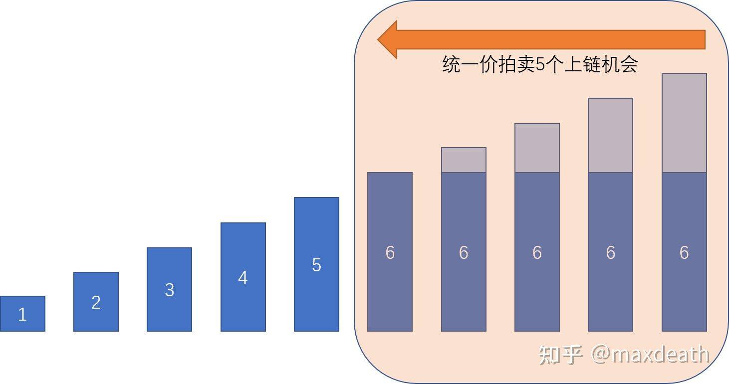 科普 | EIP-1559究竟在吵什么？