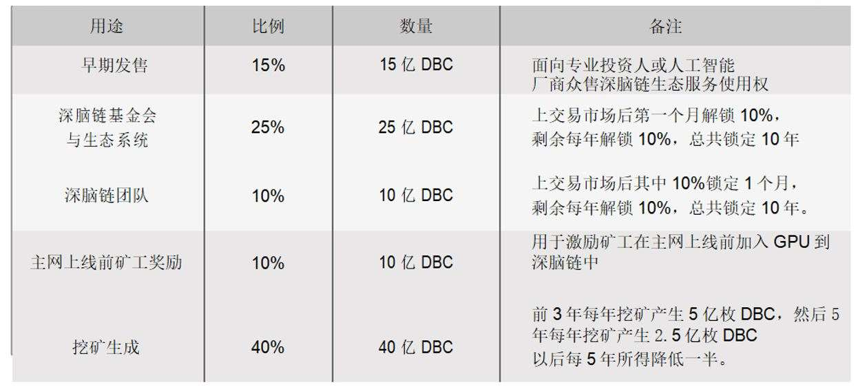 DBC主网上线在即， 敞开AI云核算波卡新征途丨链节点AMA
