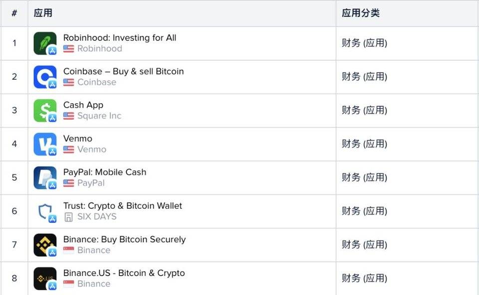 从谷歌和苹果应用商店的列表中，我们可以看到加密货币用户进入的证据