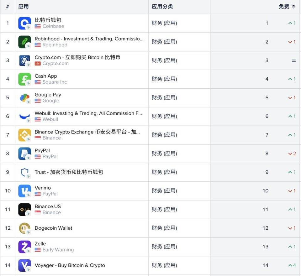 从谷歌和苹果应用商店的列表中，我们可以看到加密货币用户进入的证据