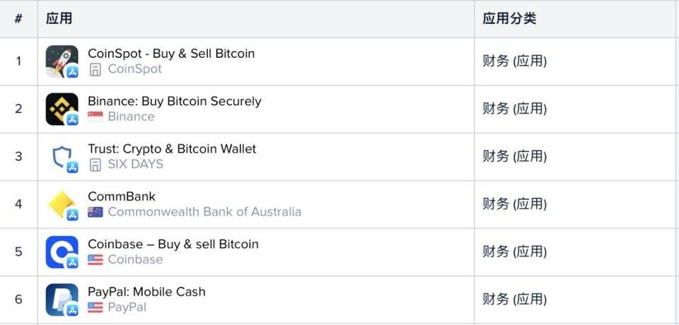 从谷歌和苹果应用商店的列表中，我们可以看到加密货币用户进入的证据
