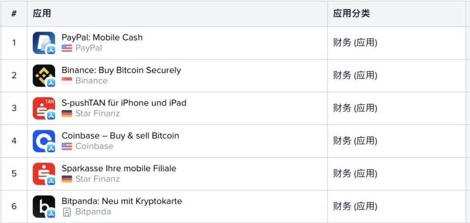 从谷歌和苹果应用商店的列表中，我们可以看到加密货币用户进入的证据