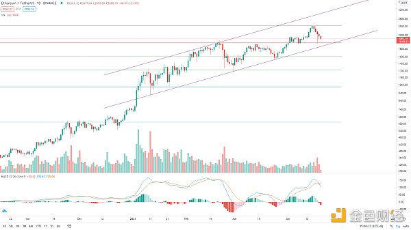 金色趋势丨BTC抓住牛市进程低吸的机会