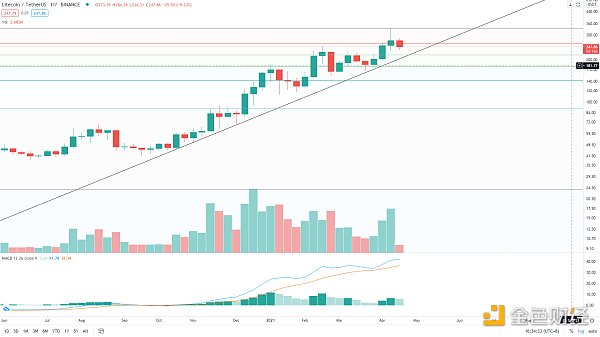 金色趋势丨BTC抓住牛市进程低吸的机会