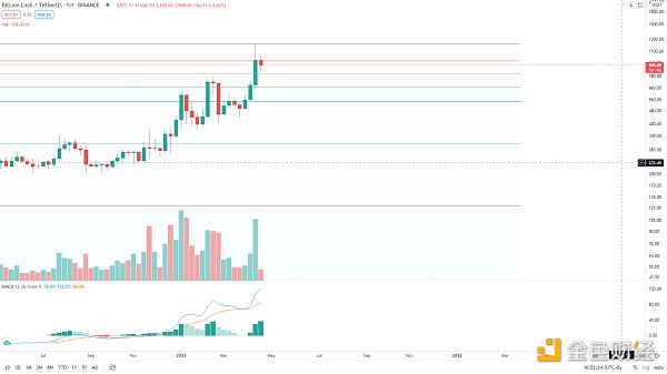 金色趋势丨BTC抓住牛市进程低吸的机会