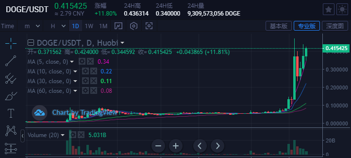 鸡犬升天！狗狗币之后，秋田犬币、柴犬币、宠物币都涨疯了