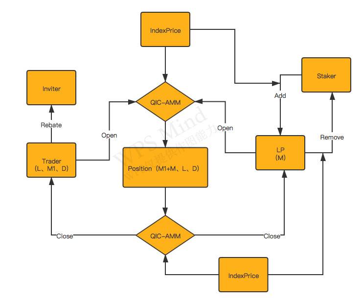 阅读YFx:layer2可持续合同解决方案三分钟