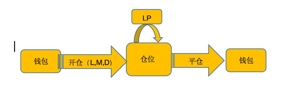 阅读YFx:layer2可持续合同解决方案三分钟