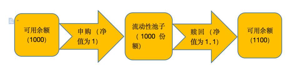阅读YFx:layer2可持续合同解决方案三分钟