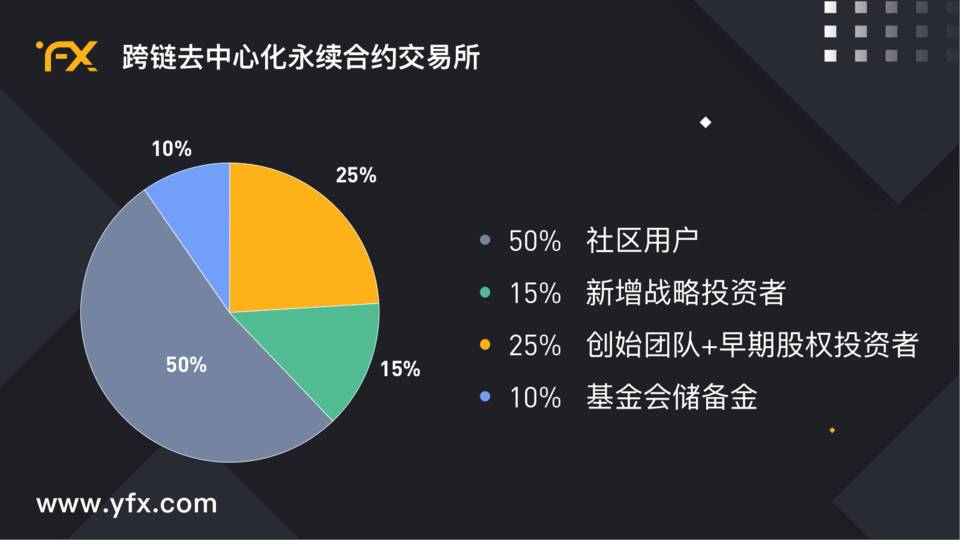 阅读YFx:layer2可持续合同解决方案三分钟