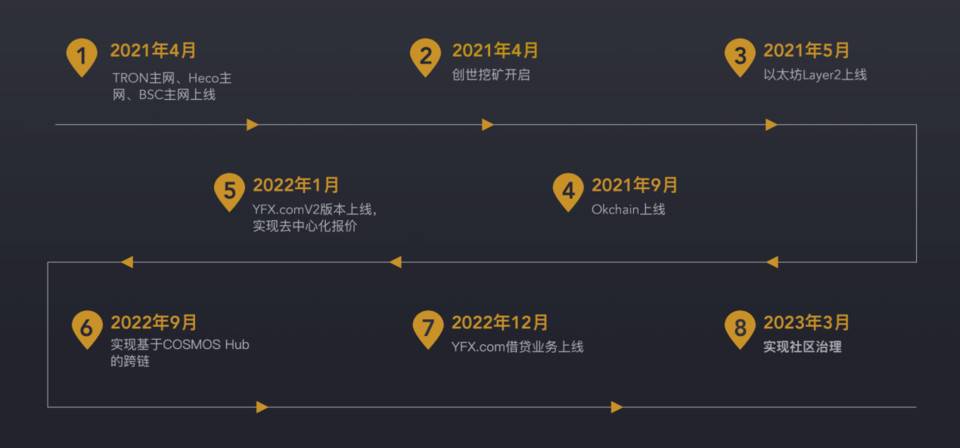 阅读YFx:layer2可持续合同解决方案三分钟