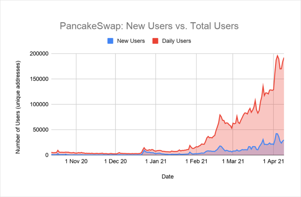 DeFi之道丨从头审视PancakeSwap：Sushi之后又一个摘掉copycat帽子的成功者