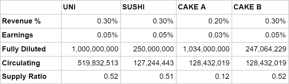 DeFi之道丨从头审视PancakeSwap：Sushi之后又一个摘掉copycat帽子的成功者