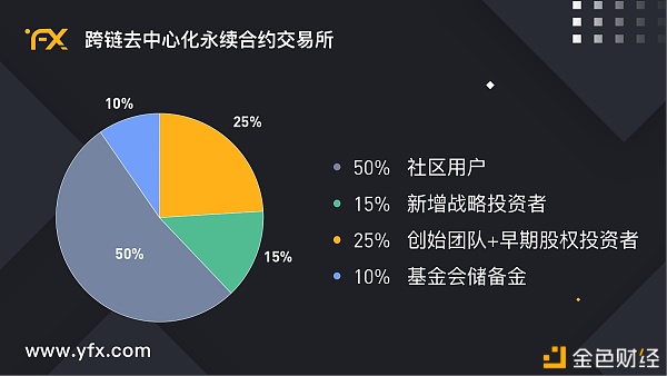 跨链Layer2打破DeFi衍生品桎梏 YFX.COM如何用永续合约获得投资者青睐？