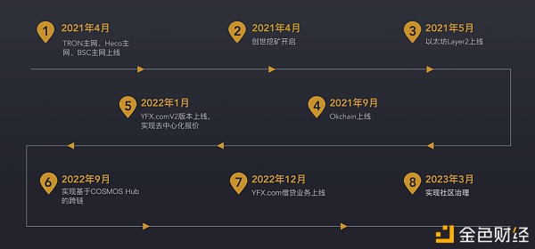 跨链Layer2打破DeFi衍生品桎梏 YFX.COM如何用永续合约获得投资者青睐？