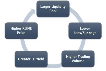 流动性协议THORChain 为何值得重视？读透跨链版Uniswap出资逻辑