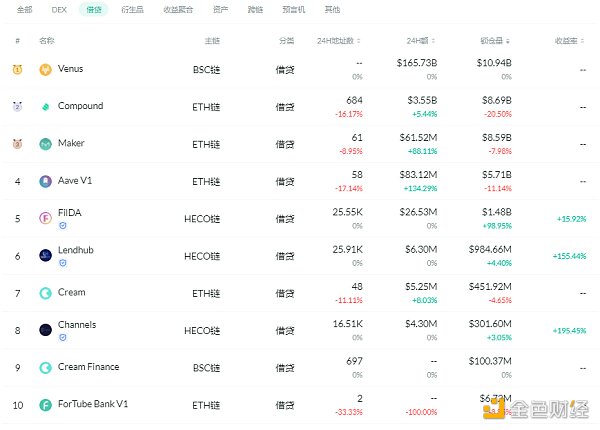 金色DeFi日报 | YFI 创始人：有四个新产品待发布 但担心在推出后被分叉