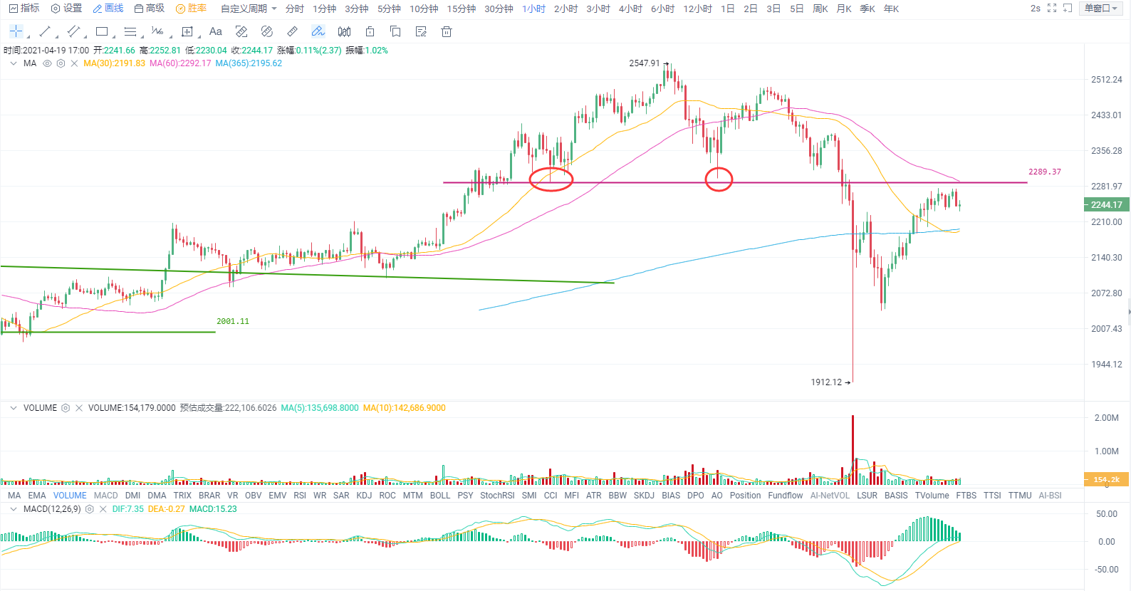 行情剖析 | 一则音讯引发的暴降，牛市走了吗？