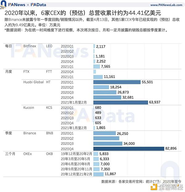 Coinbase估值高于其他买卖所？11种途径币的估值及影响要素
