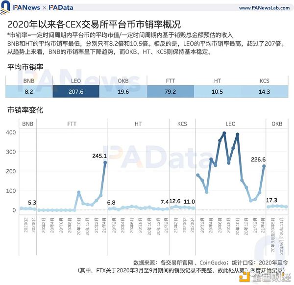Coinbase估值高于其他买卖所？11种途径币的估值及影响要素