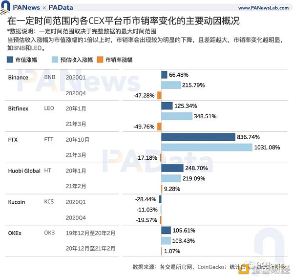 Coinbase估值高于其他买卖所？11种途径币的估值及影响要素