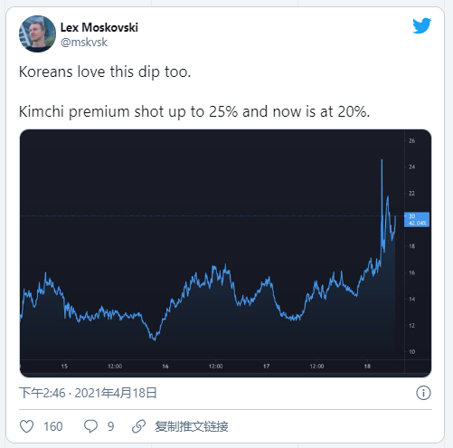 随着泡菜溢价的重现，韩国的比特币售价飙升至65882美元