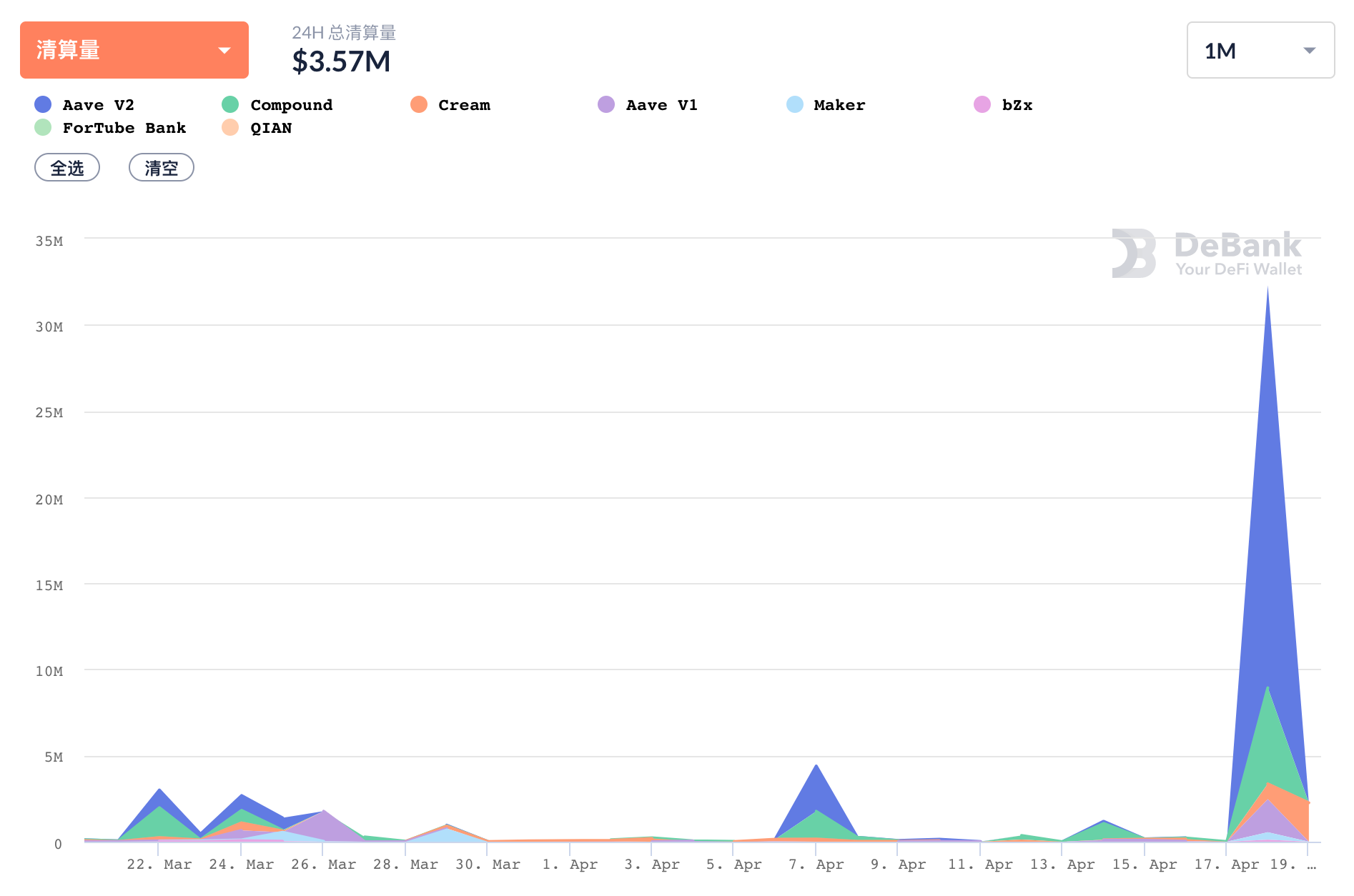 数据：ETH大幅回调致DeFi假贷渠道清算总量达3230万美元 创近一个月新高