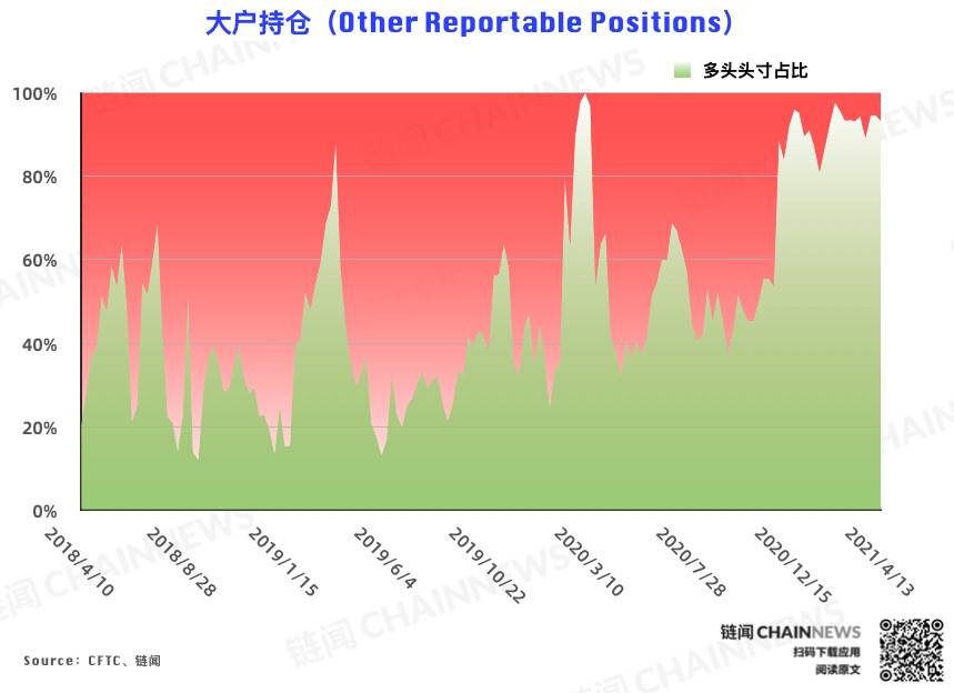 机构倒闭，大客户成为本轮回调唯一准确的“预测”账户| CFTC cot比特币周报仓位