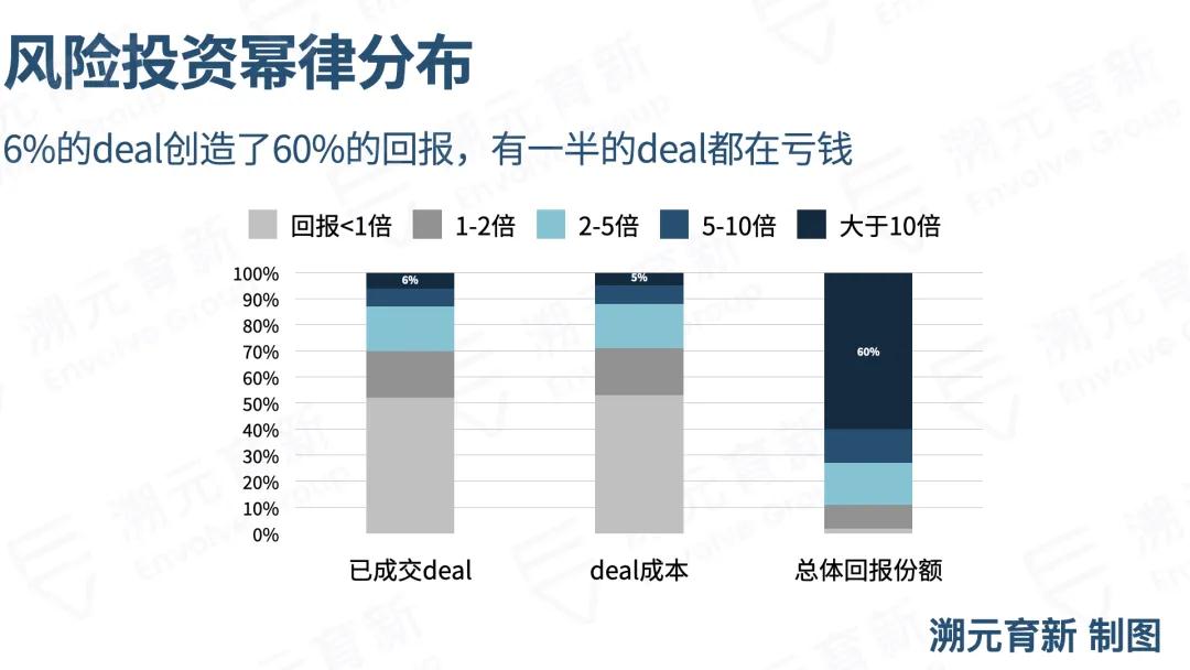 溯元周刊丨Crypto VC，LP怎么投？