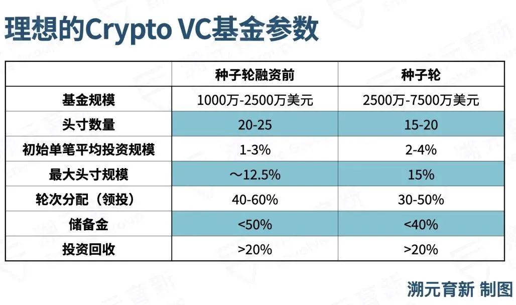 溯元周刊丨Crypto VC，LP怎么投？