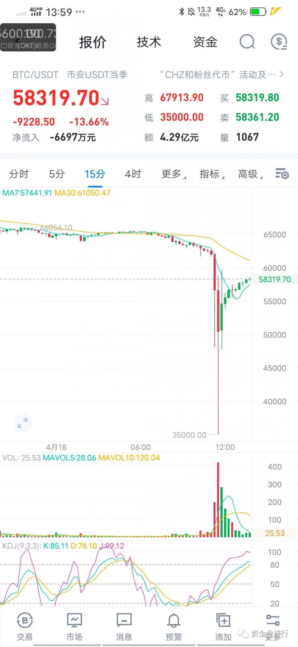 币圈：又有多个小伙伴暂时离开了我们！！！