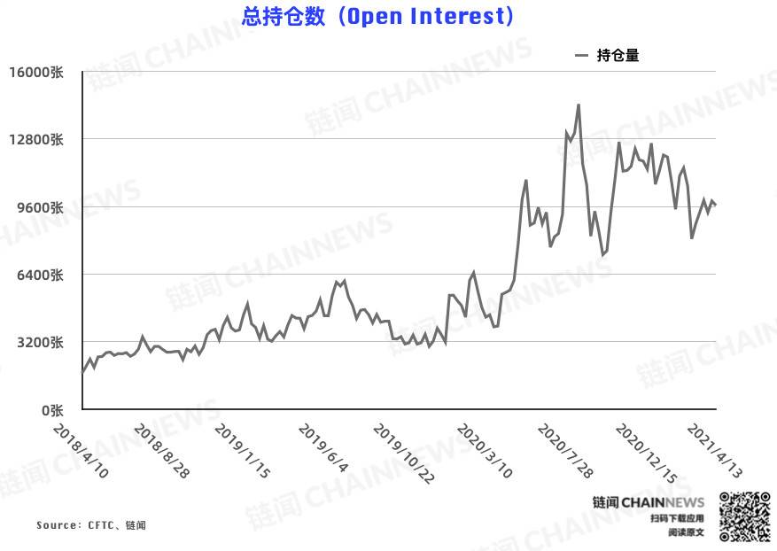 机构失手，大户成唯一精准「预判」本轮回调账户 | CFTC COT 比特币持仓周报