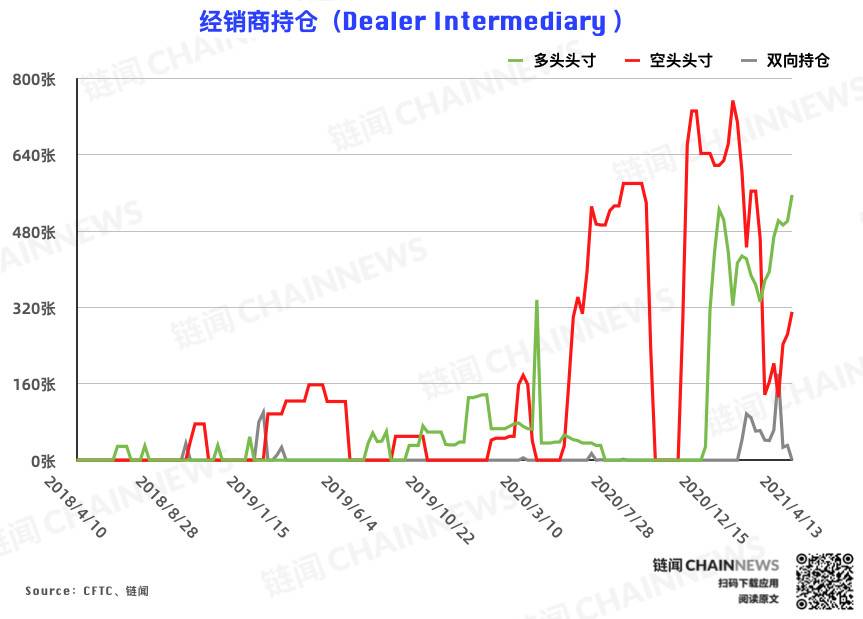 机构失手，大户成唯一精准「预判」本轮回调账户 | CFTC COT 比特币持仓周报