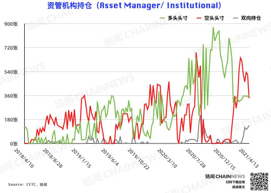 机构失手，大户成唯一精准「预判」本轮回调账户 | CFTC COT 比特币持仓周报