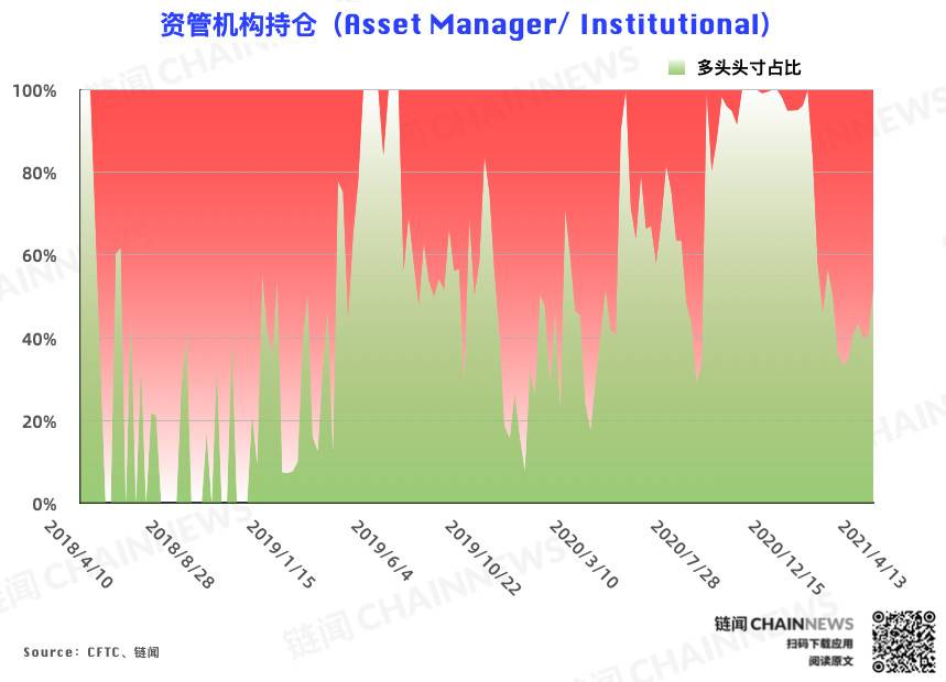机构失手，大户成唯一精准「预判」本轮回调账户 | CFTC COT 比特币持仓周报