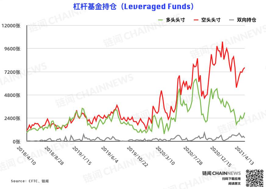 机构失手，大户成唯一精准「预判」本轮回调账户 | CFTC COT 比特币持仓周报