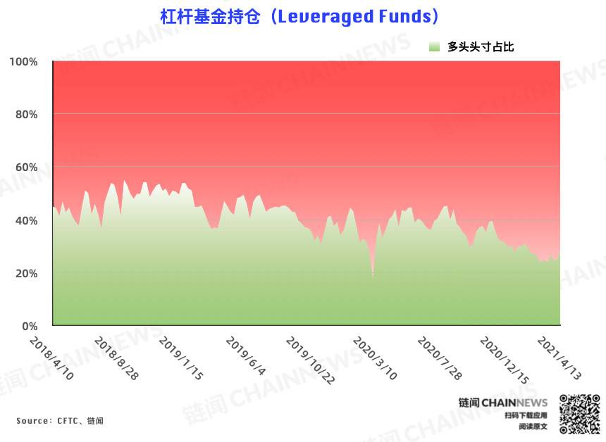 机构失手，大户成唯一精准「预判」本轮回调账户 | CFTC COT 比特币持仓周报