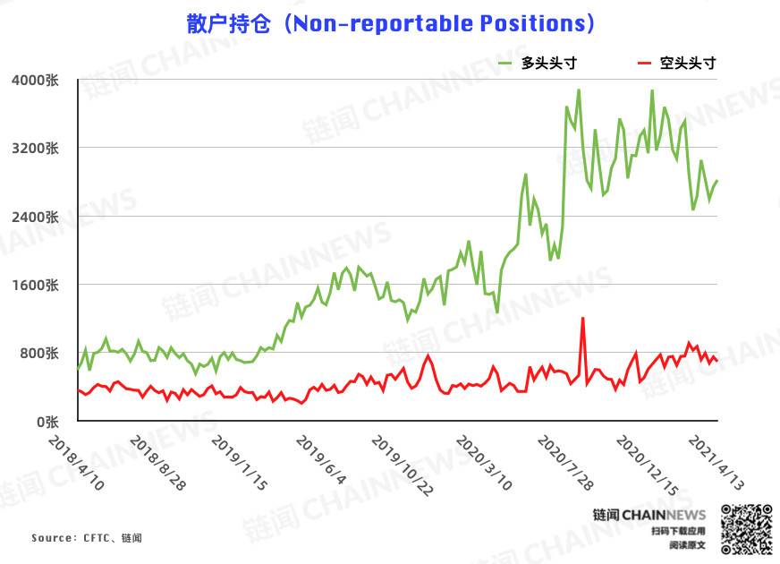 机构失手，大户成唯一精准「预判」本轮回调账户 | CFTC COT 比特币持仓周报