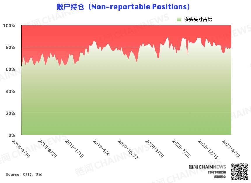 机构失手，大户成唯一精准「预判」本轮回调账户 | CFTC COT 比特币持仓周报