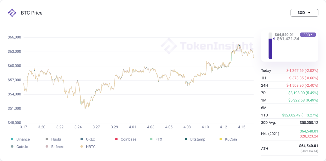 商场调查：Coinbase 上市，干流币再破新高 | Blofin