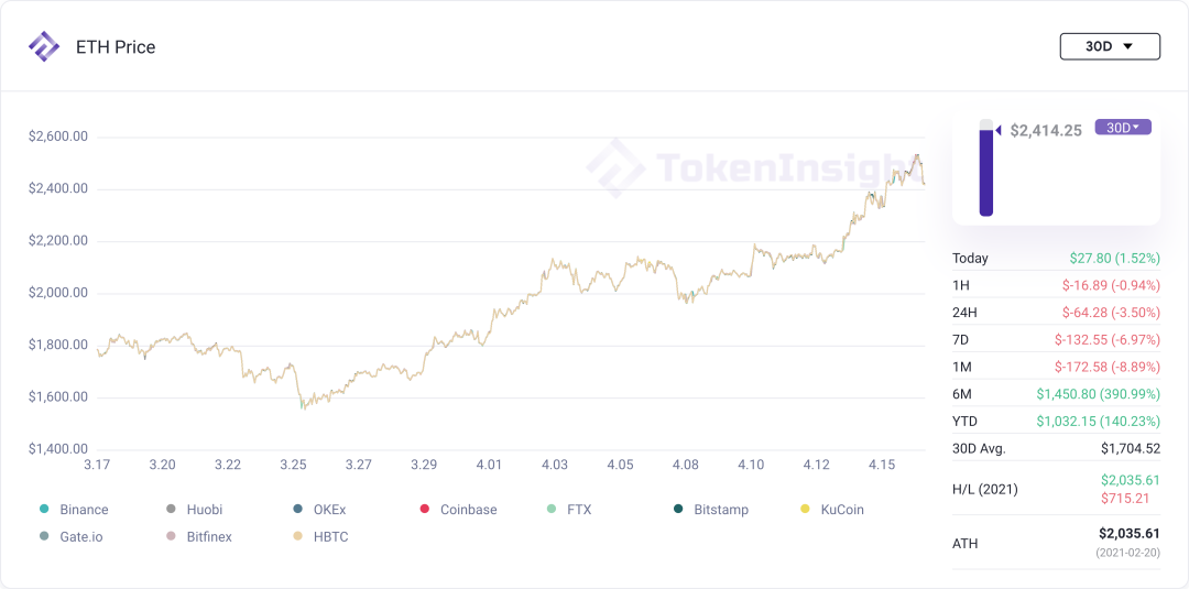 商场调查：Coinbase 上市，干流币再破新高 | Blofin