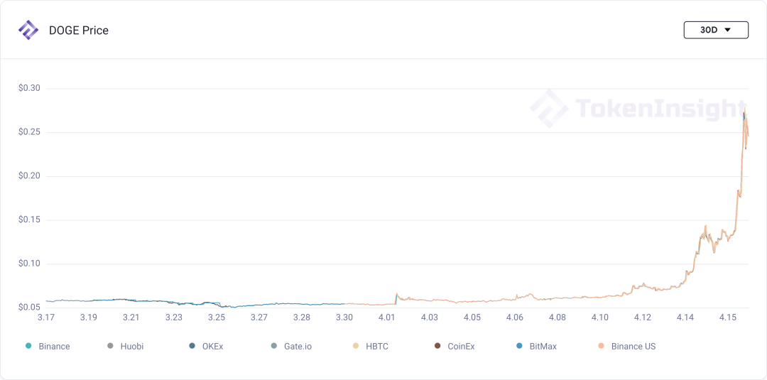 商场调查：Coinbase 上市，干流币再破新高 | Blofin