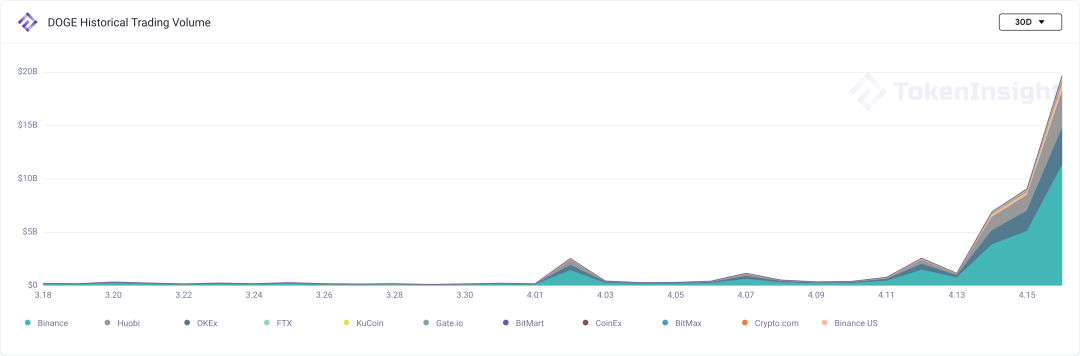 商场调查：Coinbase 上市，干流币再破新高 | Blofin