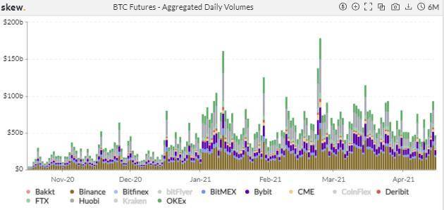 期权成市场新宠，狗狗币期货 4 天爆仓 11 亿美元 | 加密衍生品周报