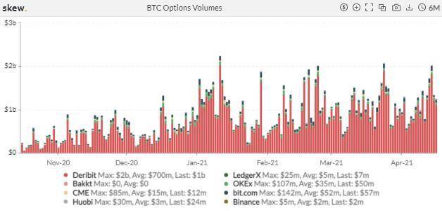 期权成市场新宠，狗狗币期货 4 天爆仓 11 亿美元 | 加密衍生品周报