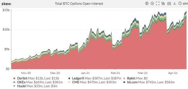 期权成市场新宠，狗狗币期货 4 天爆仓 11 亿美元 | 加密衍生品周报