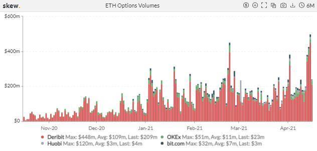 期权成市场新宠，狗狗币期货 4 天爆仓 11 亿美元 | 加密衍生品周报